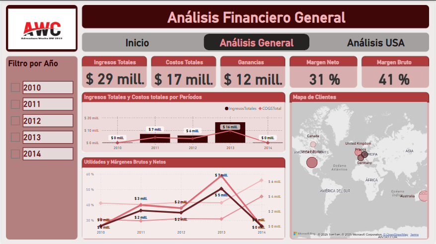 Dashboard Adventure Works